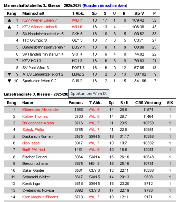Tabelle und Rangliste Klasse 3B
