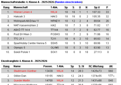 Tabelle und Rangliste
